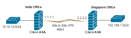 Cisco ASA IPSEC IKEv1 VPN