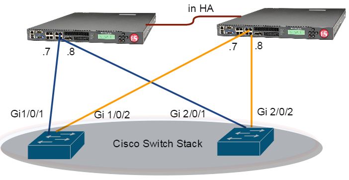 Connect F5 LACP ports to Cisco Switch on ether-channel – ITAdminGuide.com