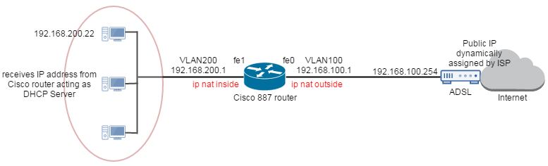 cisco-route-887-wan-configuration