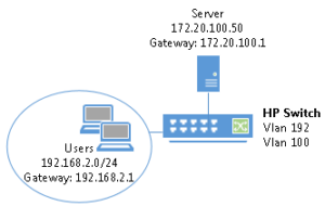 IP Routing Between VLANs In HP Procurve Switch – ITAdminGuide.com