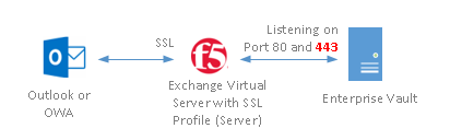 F5 with Enterprise Vault SSL