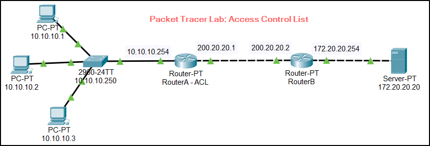 Packet Tracer - ACL