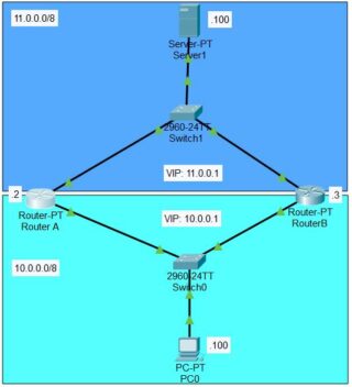 Packet Tracer HSRP